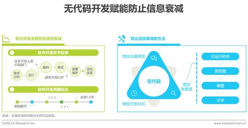 《2023年中國(guó)企業(yè)級(jí)無(wú)代碼開(kāi)發(fā)白皮書(shū)》重磅發(fā)布 數(shù)睿數(shù)據(jù)與艾瑞咨詢聯(lián)合揭示企業(yè)軟件開(kāi)發(fā)新范式